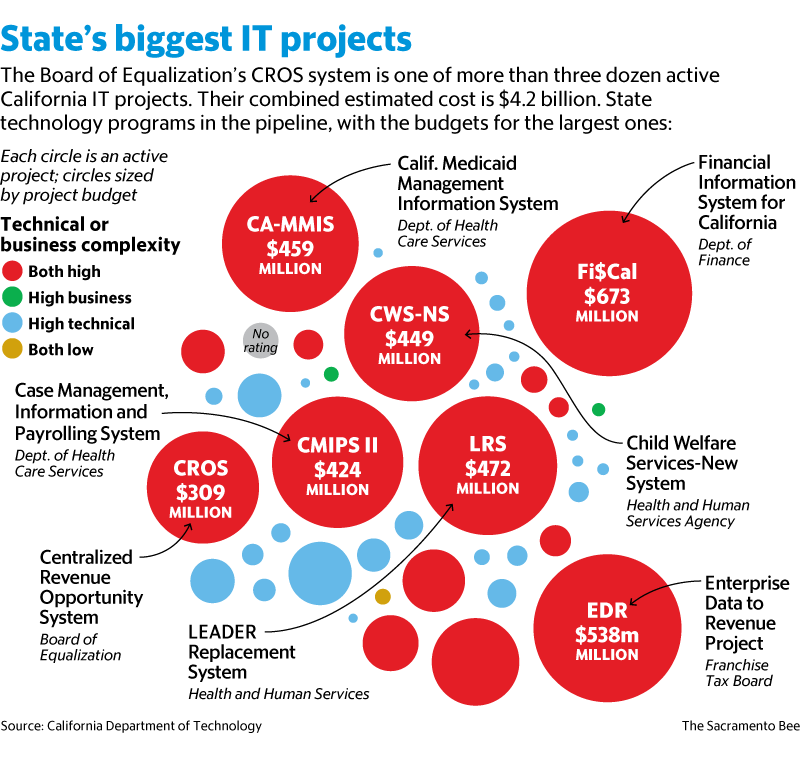 Chart of California IT projects