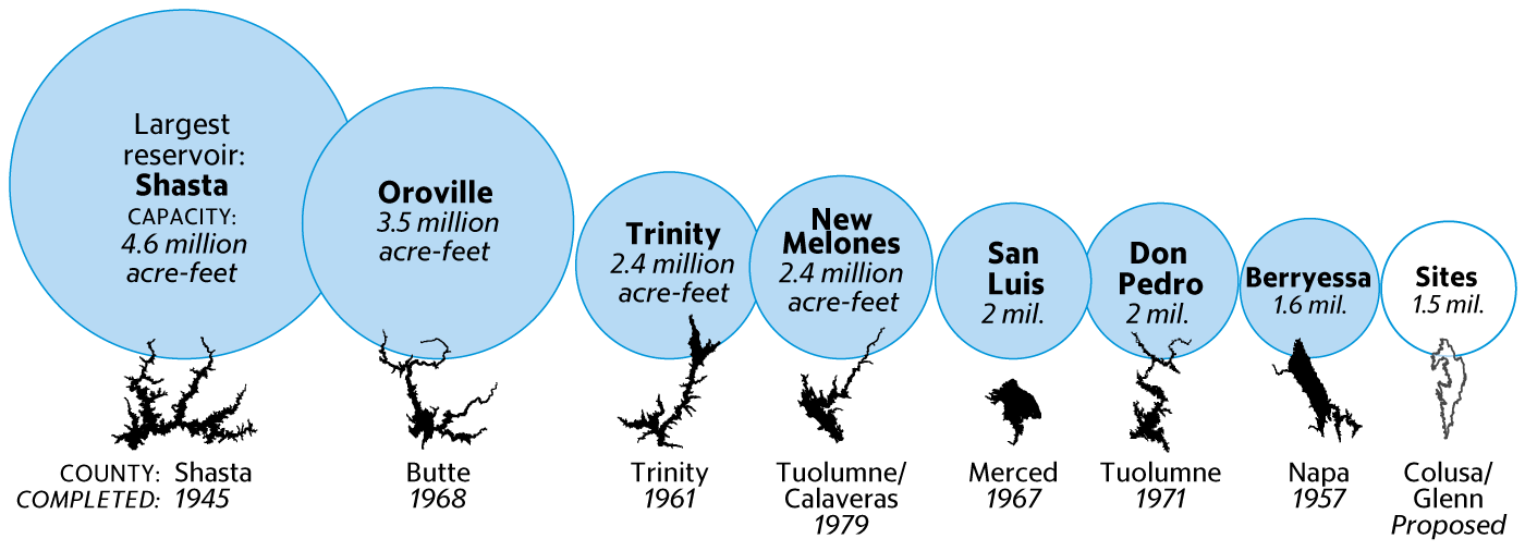Chart of state's largest reservoirs
