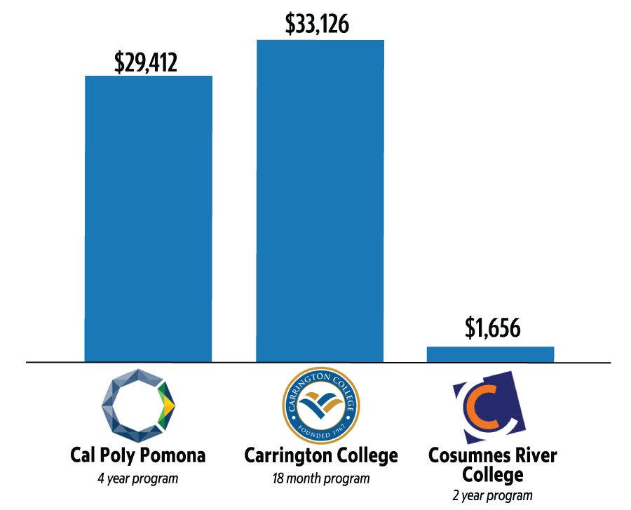 Veterinary technician program costs comparison